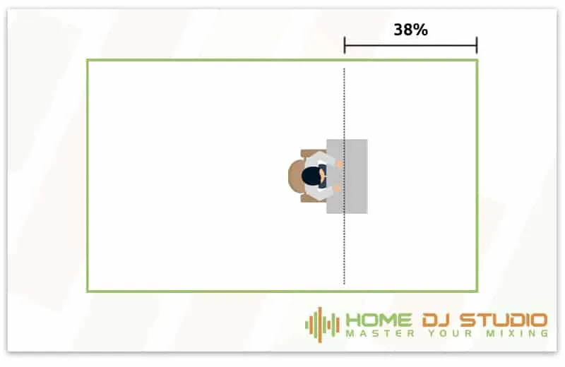 38% Rule For Studios.