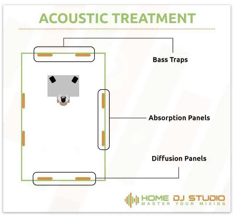 Acoustic Treatment.