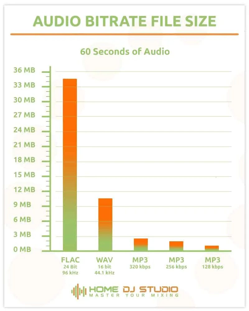 Graph showing file sizes for 60 seconds of audio for various audio file formats.