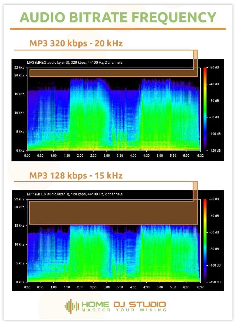 Spek analysis of a 128kbps MP3 compared to a 320kbps MP3 file.