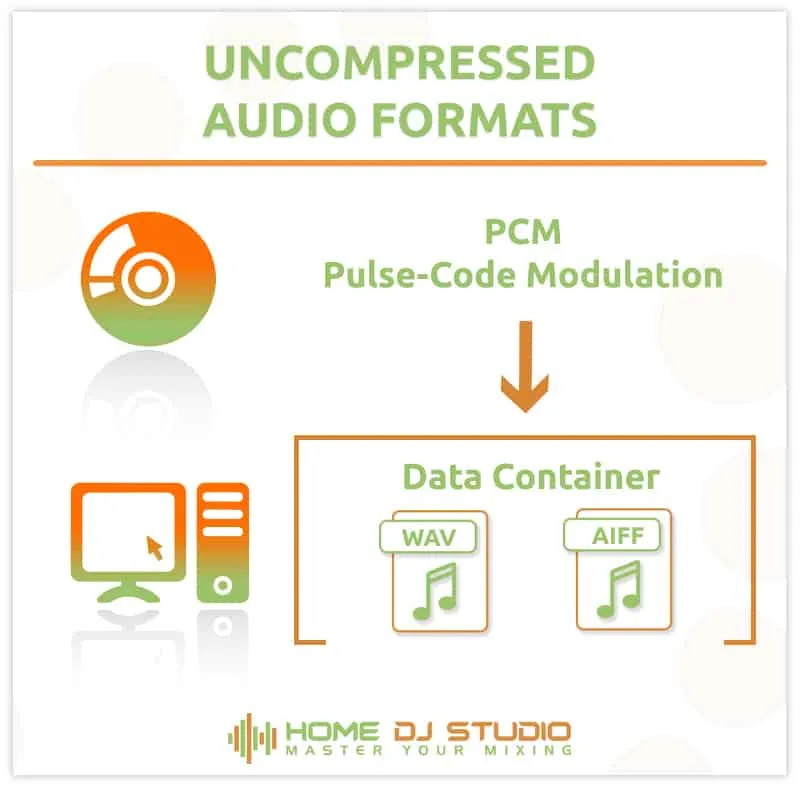 Info-graphic showing CD data and how it relates to WAV and AIFF file formats.