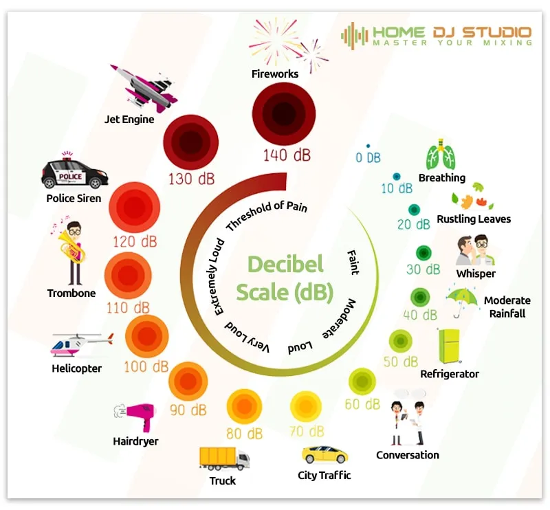 Decibel Scale Infographic