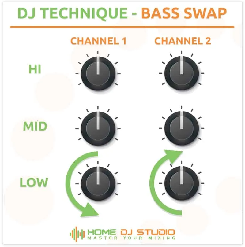 Illustration of how to perform a bass swap.