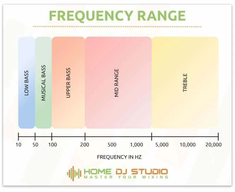 Frequency Range Diagram.