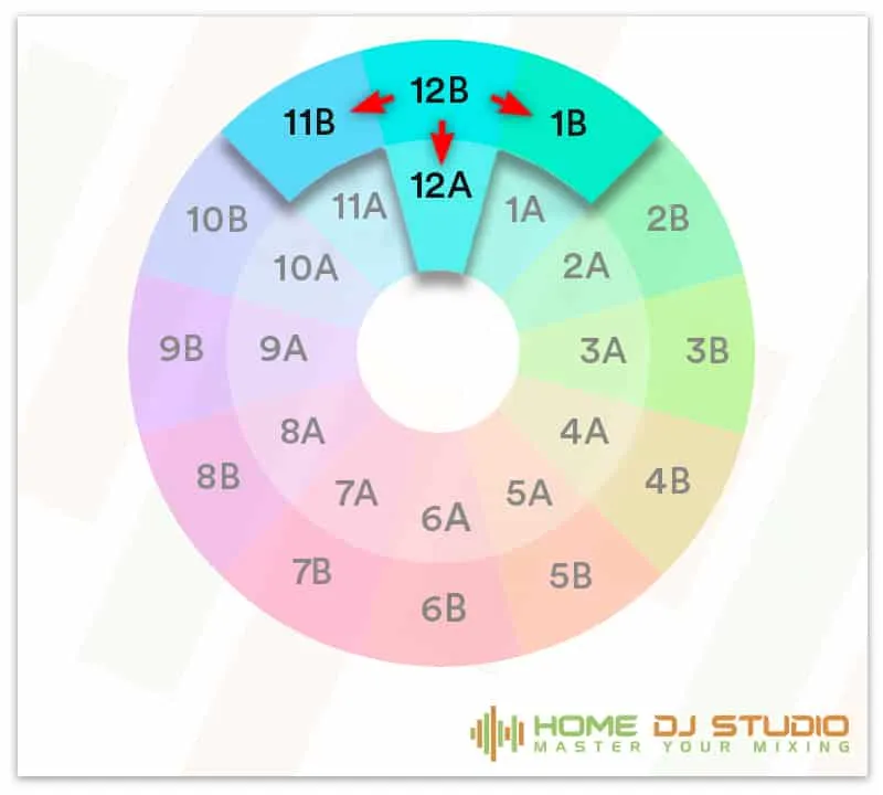 Harmonic mixing guide.