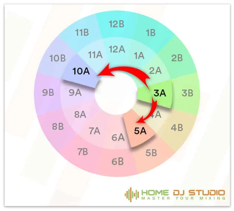 Harmonic mixing energy boost guide.