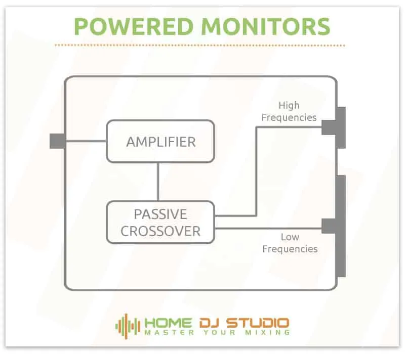 Powered Monitors Diagram.