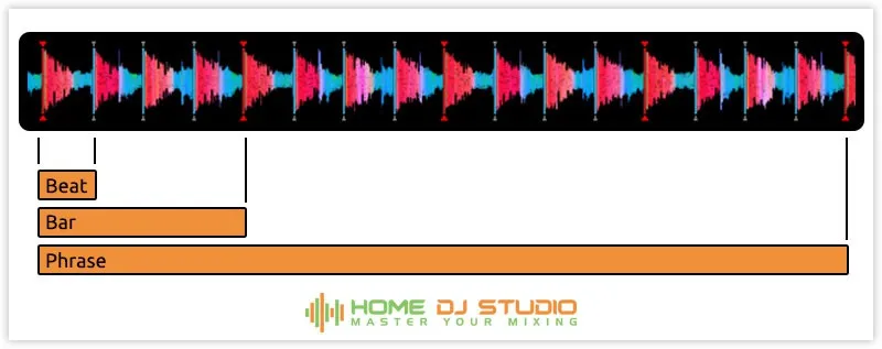 Illustration of beats, bars and phrases.