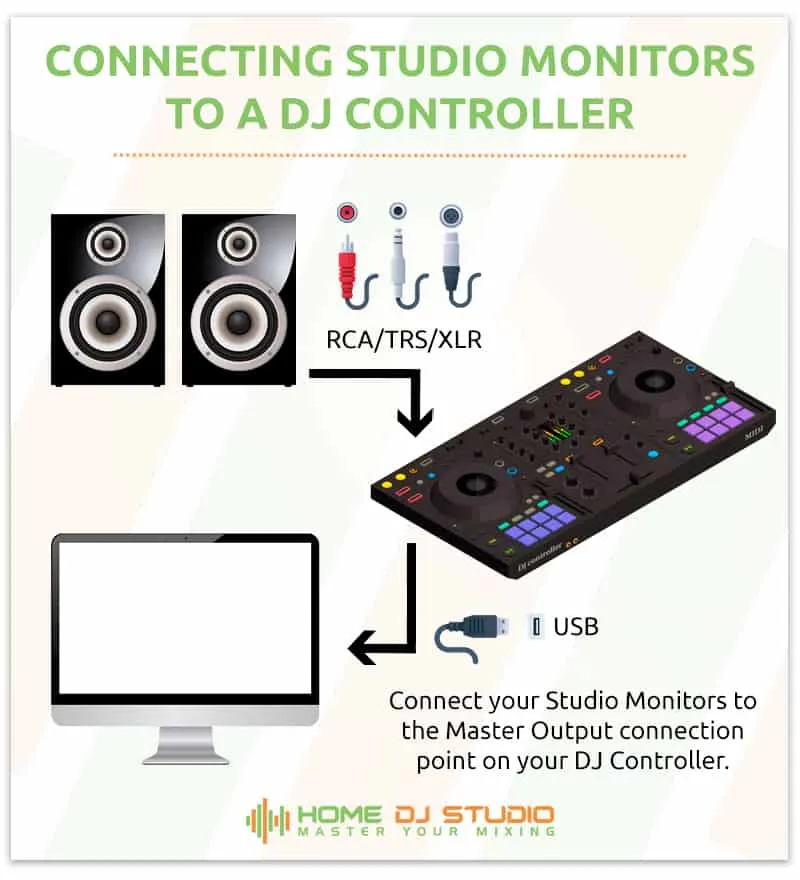 How to connect studio monitors to a DJ controller.