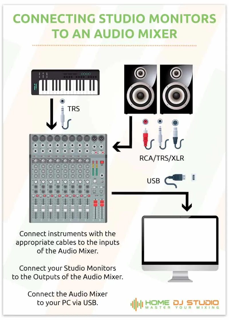 How to connect studio monitors to an audio mixer.
