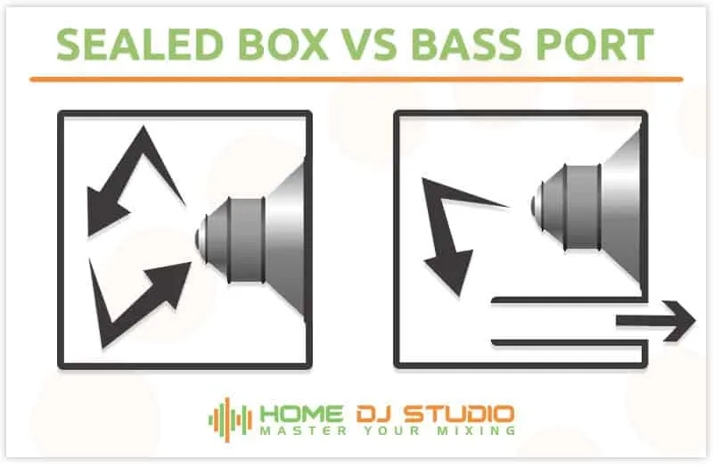 Diagram showing difference between sealed subwoofer and bass port subwoofer