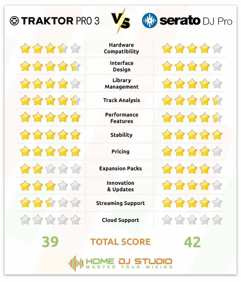 Traktor Vs Serato Winner Table